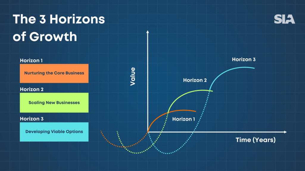 The Three Horizons of Growth Framework